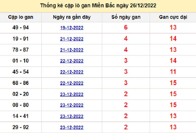 Soi cầu lô tô kép XSMB ngày 27/12/2022