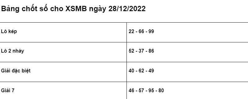 Soi cầu XSMB 28/12/2022 chính xác nhất