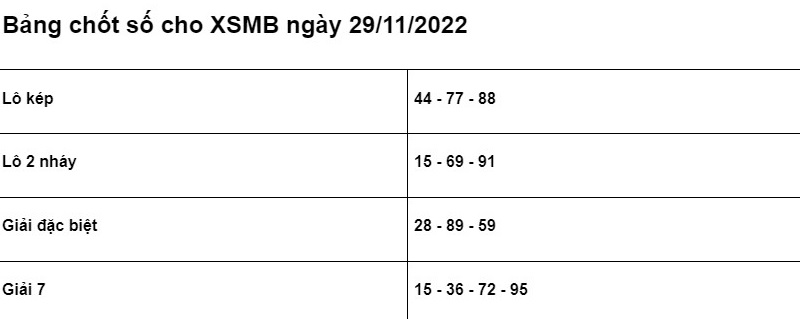Soi cầu XSMB 29/11/2022 chính xác nhất