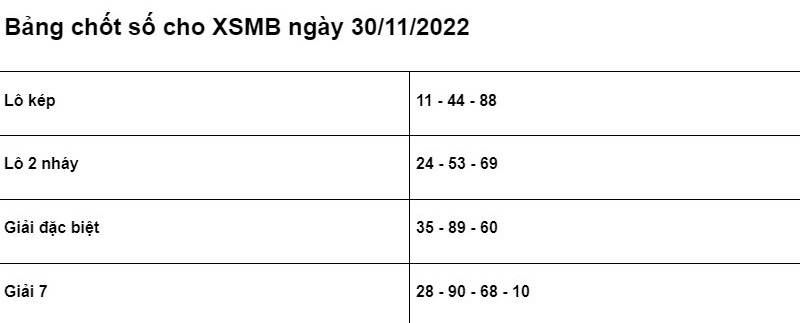 Soi cầu XSMB 30/11/2022 ch&iacute;nh x&aacute;c nhất