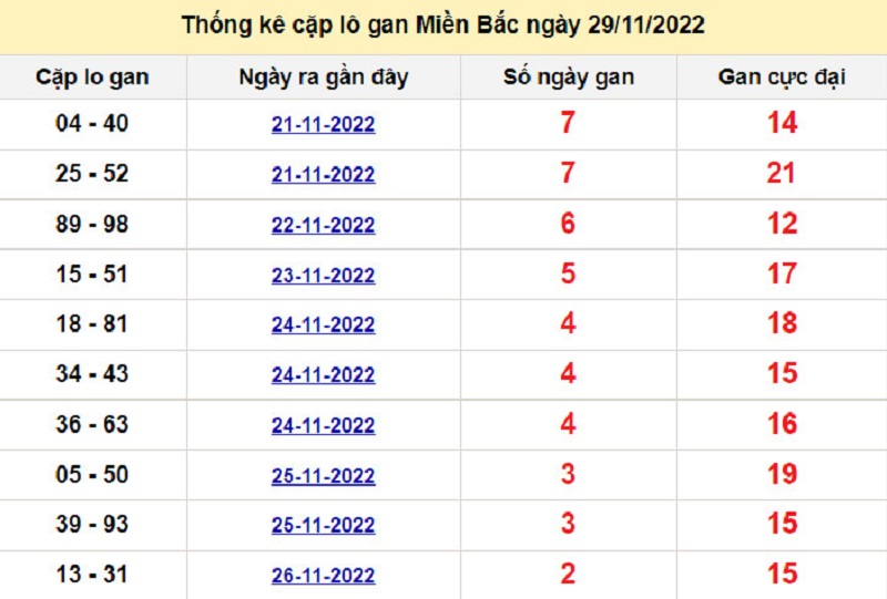 Soi cầu l&ocirc; t&ocirc; k&eacute;p XSMB ng&agrave;y 30/11/2022