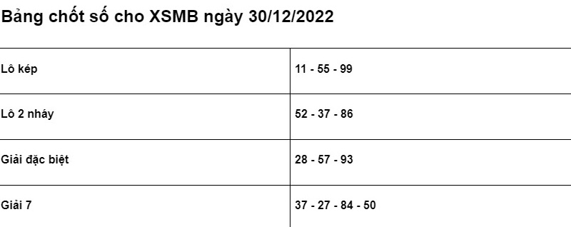 Soi cầu XSMB 30/12/2022 ch&iacute;nh x&aacute;c nhất