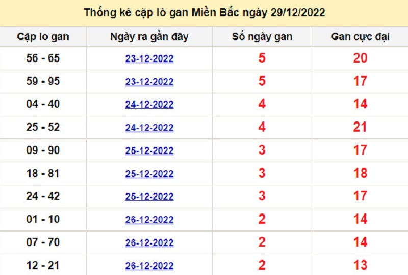Soi cầu l&ocirc; t&ocirc; k&eacute;p XSMB ng&agrave;y 30/12/2022