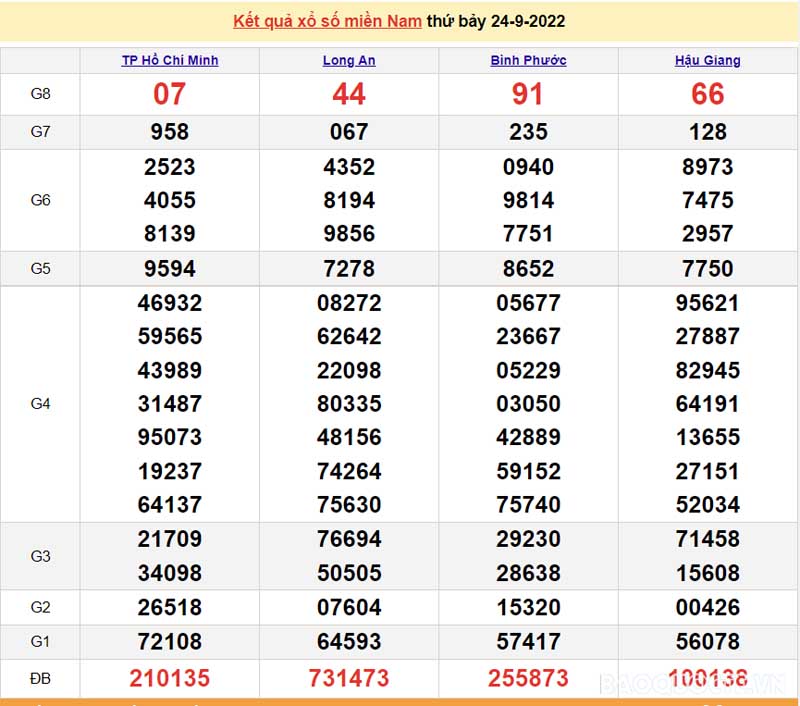 Bảng KQXS miền Nam của 3 đài ngày 28/09/29022