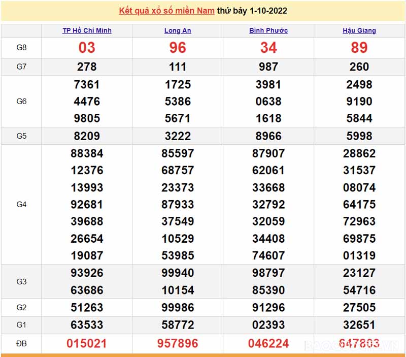  Bảng KQXS miền Nam ng&agrave;y 1/10/29022