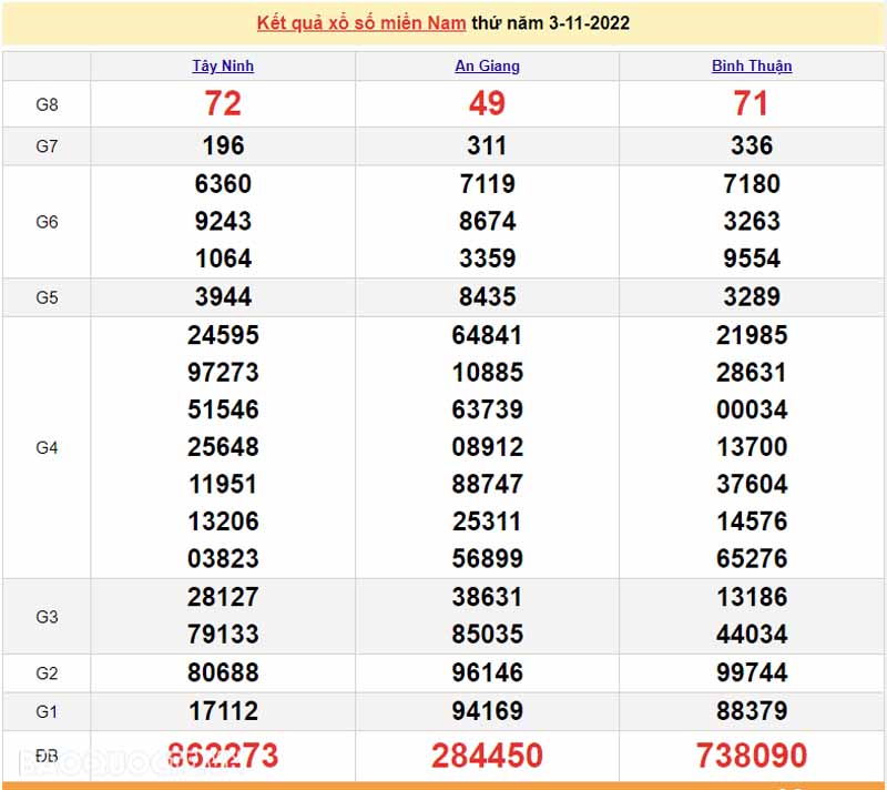 Bảng KQXS miền Nam của 3 đài ngày 3/11/2022