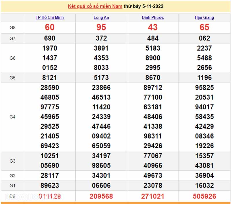 Bảng KQXS miền Nam ngày 5/11/29022