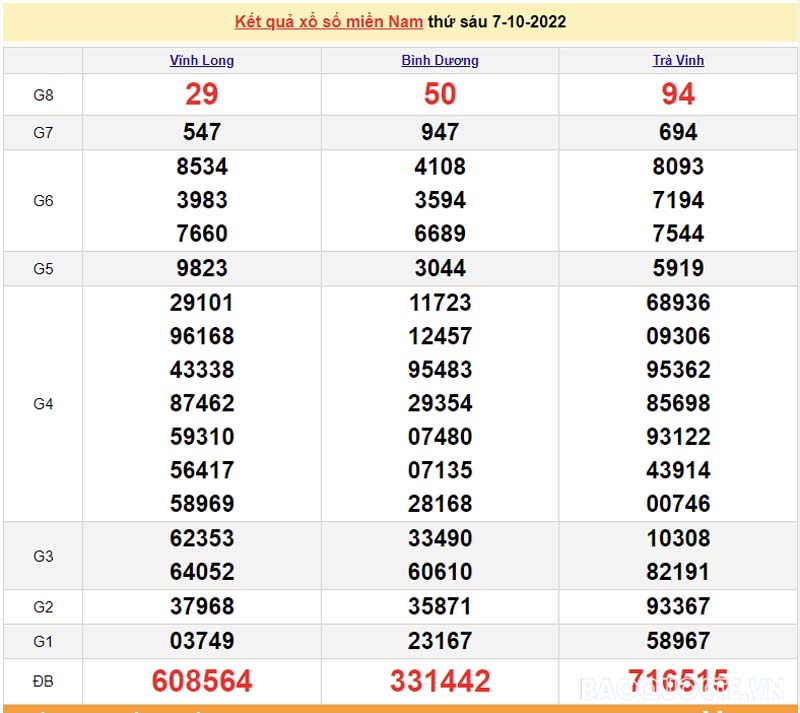 Bảng KQXS miền Nam của 3 đài ngày 7/10/2022