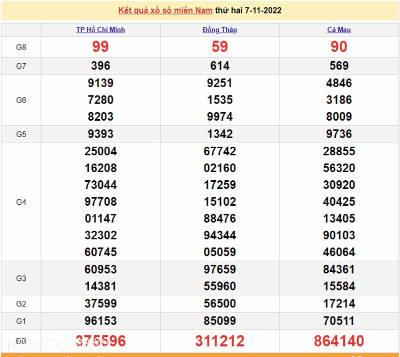 Bảng KQXS miền Nam của 3 đài ngày 7/11/2022