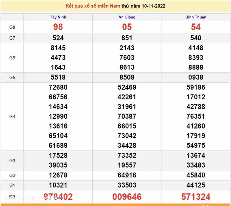 Bảng KQXS miền Nam của 3 đài ngày 10/11/2022