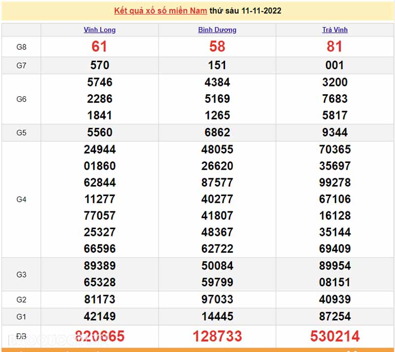 Bảng KQXS miền Nam của 3 đài ngày 11/11/2022
