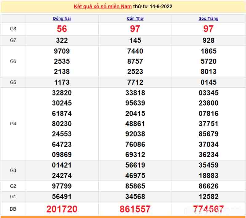 Bảng KQXS miền Nam của 3 đài ngày 14/09/29022