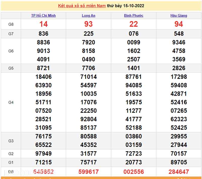 Bảng KQXS miền Nam ngày 15/10/29022