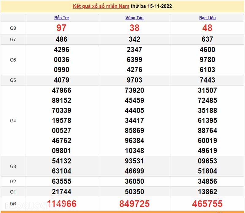 Bảng KQXS miền Nam của 3 đài ngày 15/11/2022