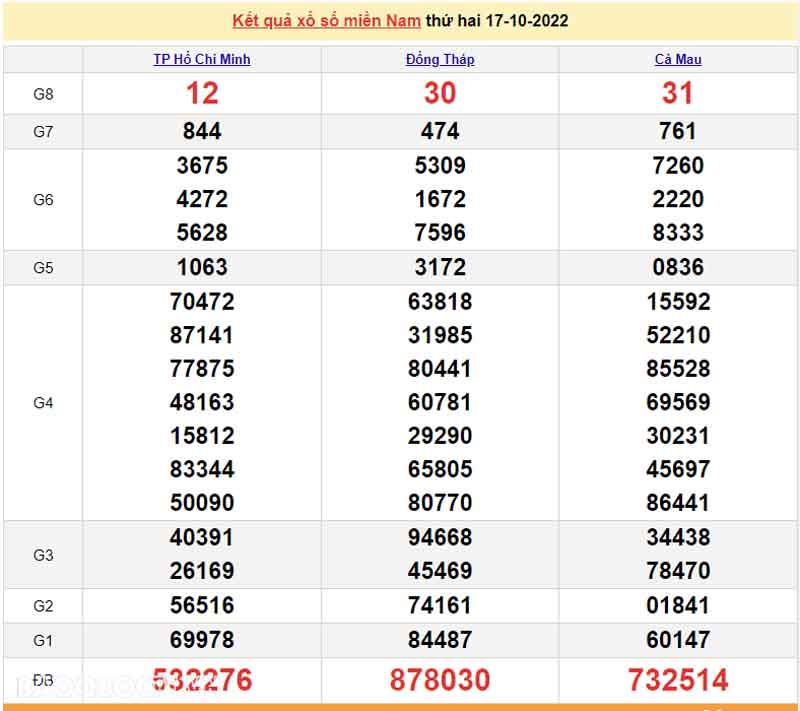 Bảng KQXS miền Nam của 3 đài ngày 17/10/2022
