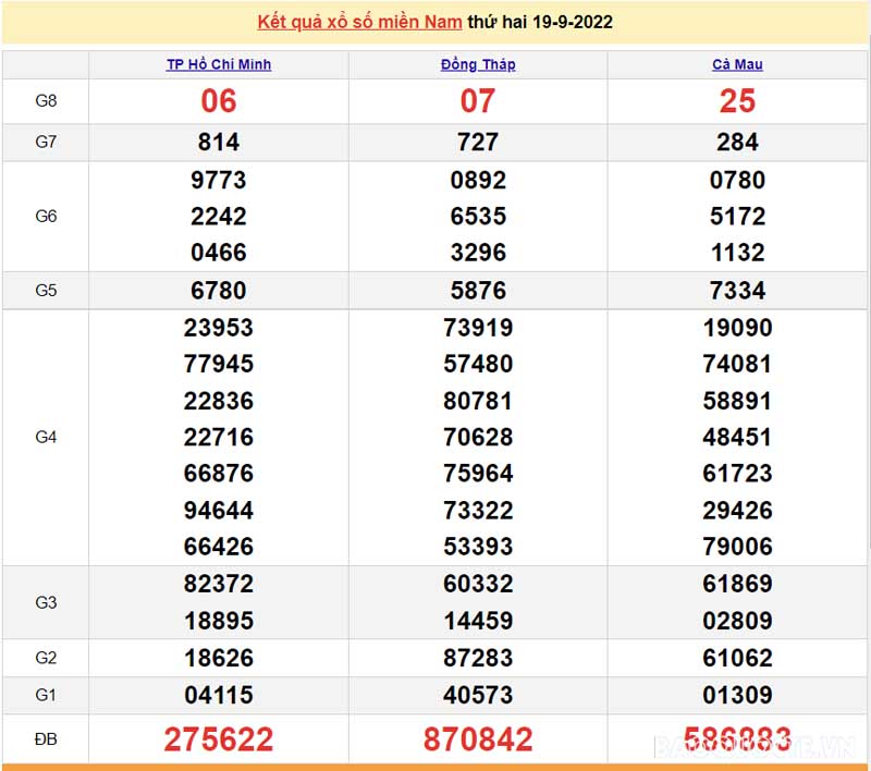 Bảng KQXS miền Nam ngày 19/09/29022