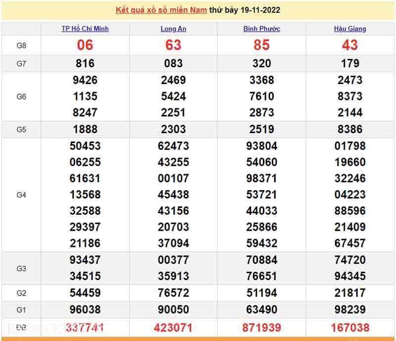 Bảng KQXS miền Nam ngày 19/11/29022