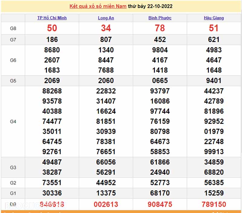 Bảng KQXS miền Nam ngày 22/10/29022