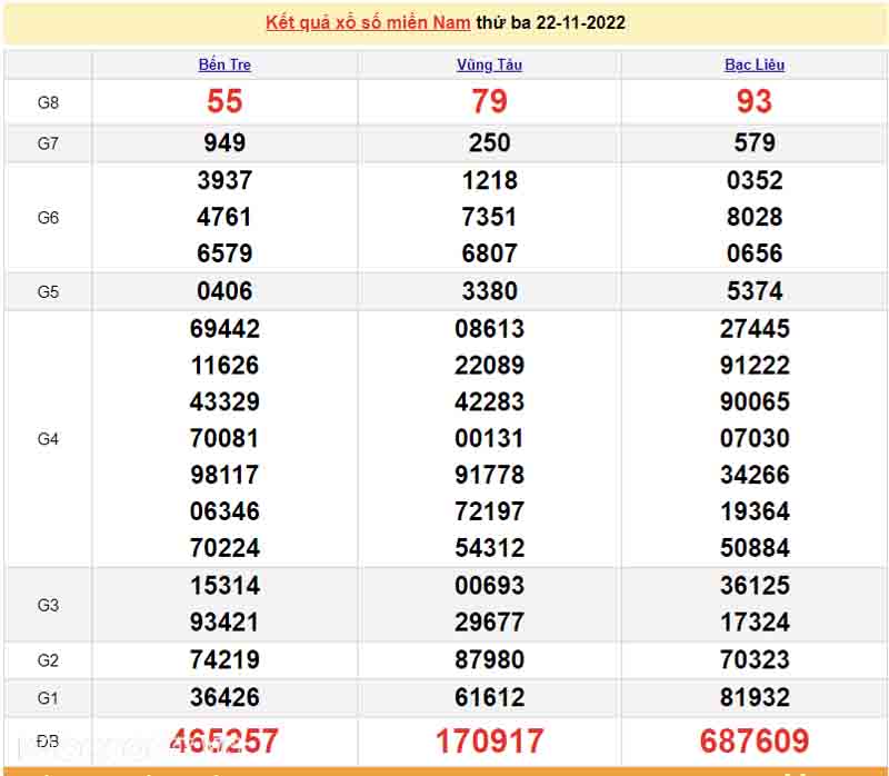 Bảng KQXS miền Nam của 3 đài ngày 22/11/2022