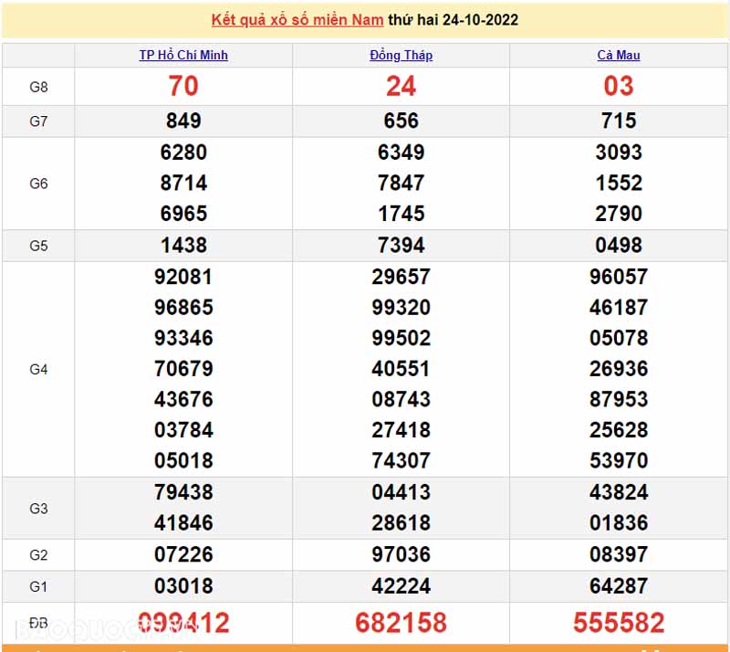 Bảng KQXS miền Nam của 3 đài ngày 24/10/29022