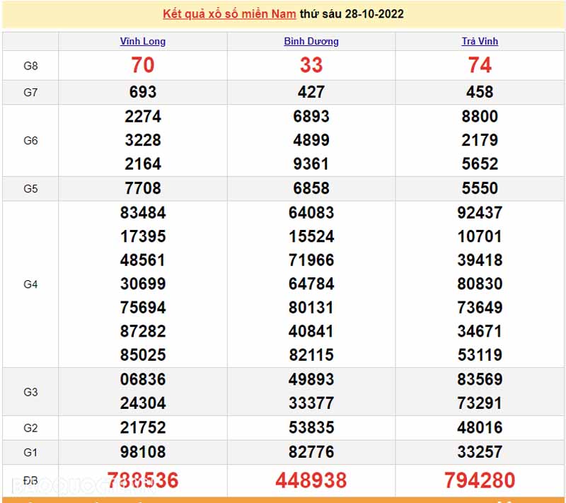 Bảng KQXS miền Nam của 3 đài ngày 28/10/2022