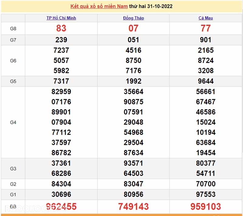  Bảng KQXS miền Nam của 3 đ&agrave;i ng&agrave;y 31/10/2022