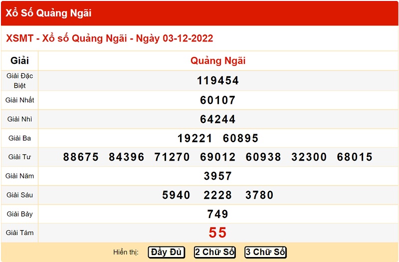 Kết quả xổ số miền Trung ngày 3/12