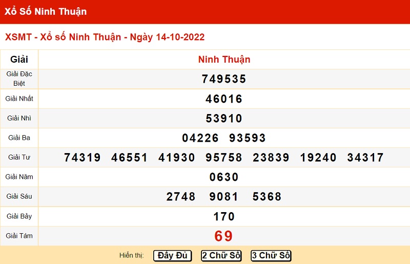 Bảng kết quả xổ số miền Trung đài Ninh Thuận 14/10