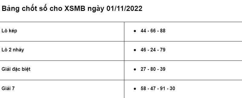 Soi cầu XSMB 01/11/2022 ch&iacute;nh x&aacute;c nhất