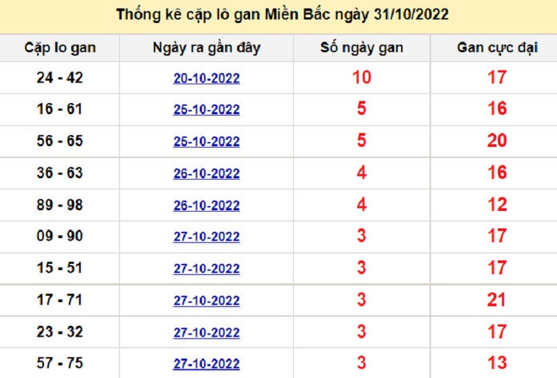 Soi cầu l&ocirc; t&ocirc; k&eacute;p XSMB ng&agrave;y 01/11/2022