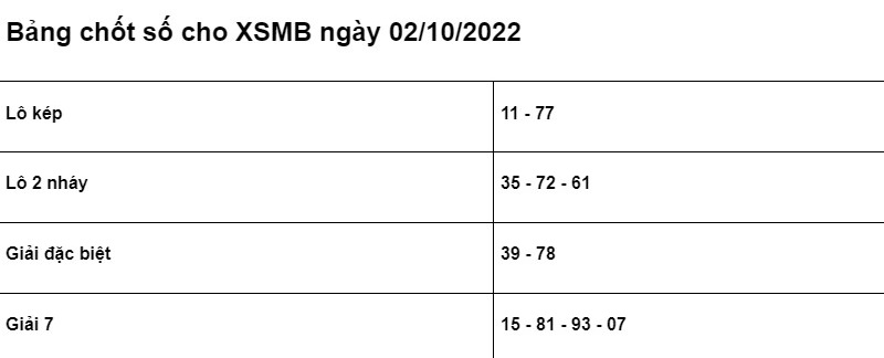 Soi cầu XSMB 01/10/2022 chính xác nhất