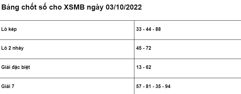 Soi cầu XSMB 03/10/2022 ch&iacute;nh x&aacute;c nhất