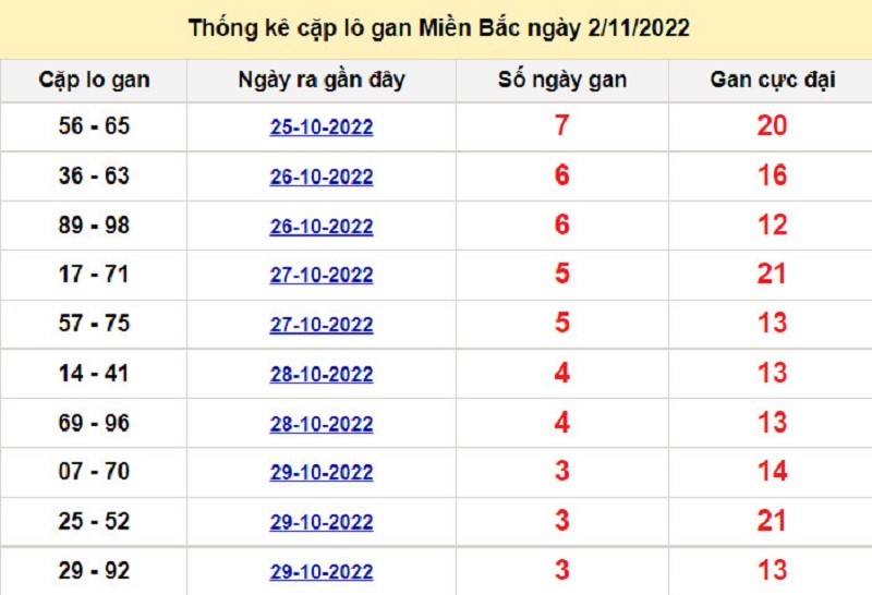 Soi cầu lô tô kép XSMB ngày 03/11/2022