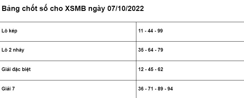 Soi cầu XSMB 07/10/2022 chính xác nhất