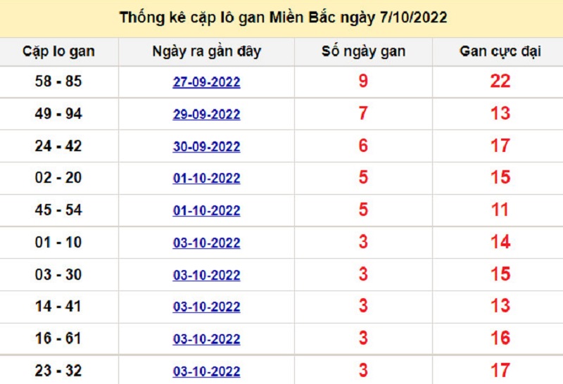 Soi cầu lô tô kép XSMB ngày 08/10/2022