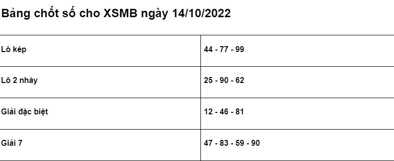 Soi cầu XSMB 14/10/2022 chính xác nhất