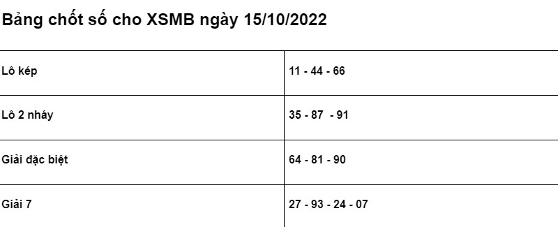 Soi cầu XSMB 15/10/2022 ch&iacute;nh x&aacute;c nhất