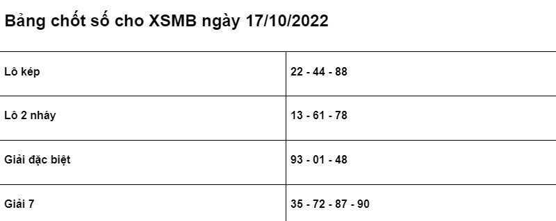 Soi cầu XSMB 17/10/2022 ch&iacute;nh x&aacute;c nhất