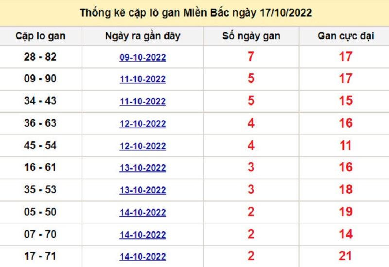 Soi cầu XSMB 18/10/2022 lô kép