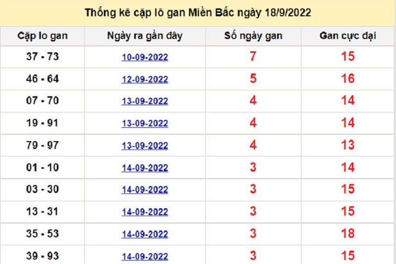 Thống kê cặp lo gan Miền Bắc ngày 18/9/2022