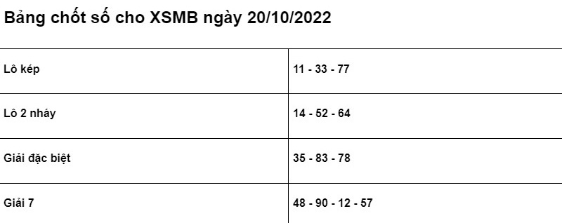 Soi cầu XSMB 20/10/2022 ch&iacute;nh x&aacute;c nhất