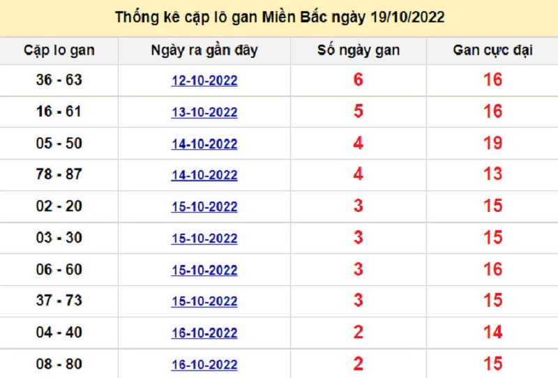 Soi cầu XSMB 20/10/2022 l&ocirc; k&eacute;p