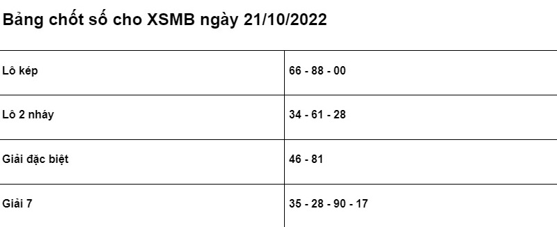 Soi cầu XSMB 21/10/2022 chính xác nhất