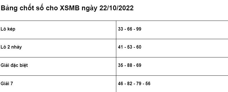 Soi cầu XSMB 21/10/2022 chính xác nhất