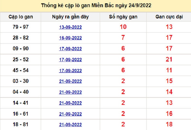 Soi cầu XSMB 25/9/2022 Lo gan