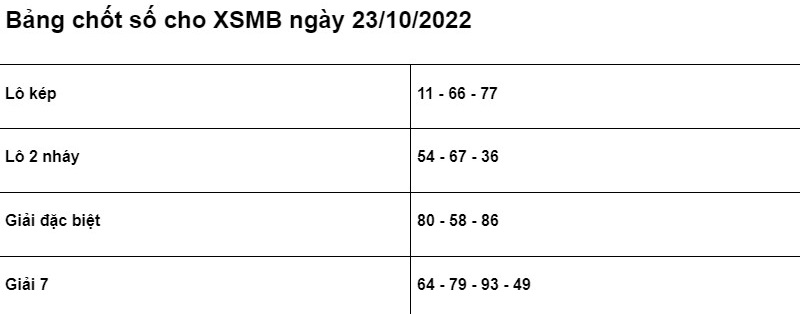 Soi cầu XSMB 25/10/2022 ch&iacute;nh x&aacute;c nhất