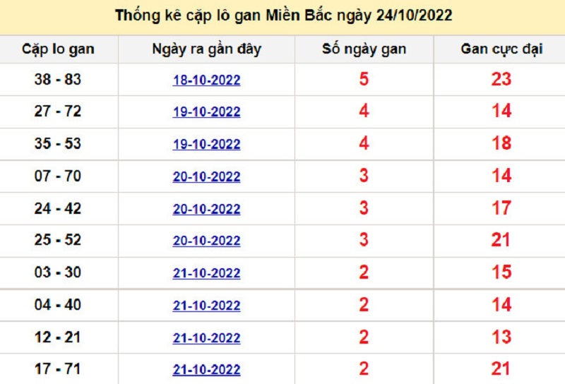 Soi cầu l&ocirc; t&ocirc; k&eacute;p XSMB ng&agrave;y 25/10/2022