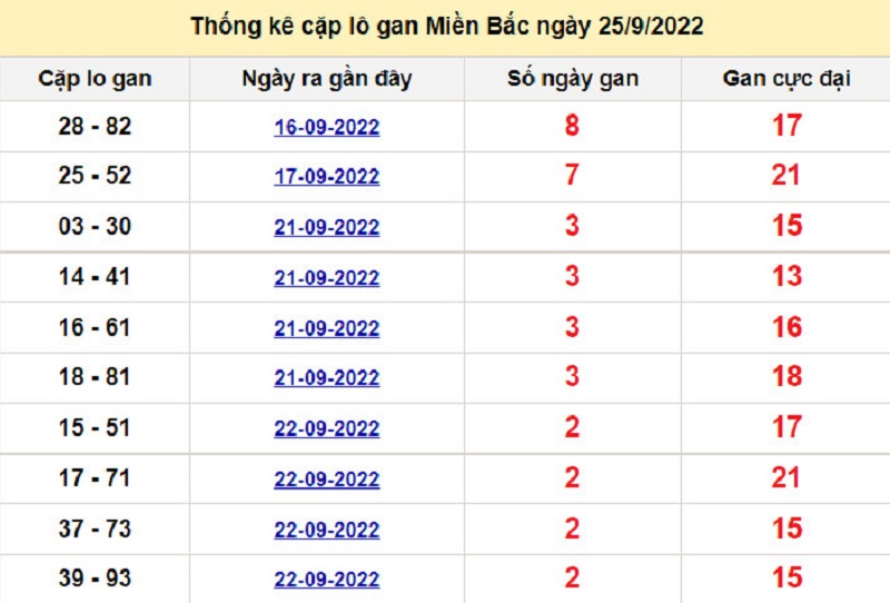 Soi cầu XSMB 26/9/2022 lo gan