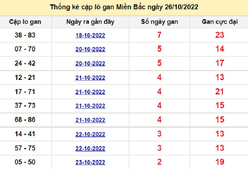 Soi cầu XSMB 27/10/2022 L&Ocirc; K&Eacute;P