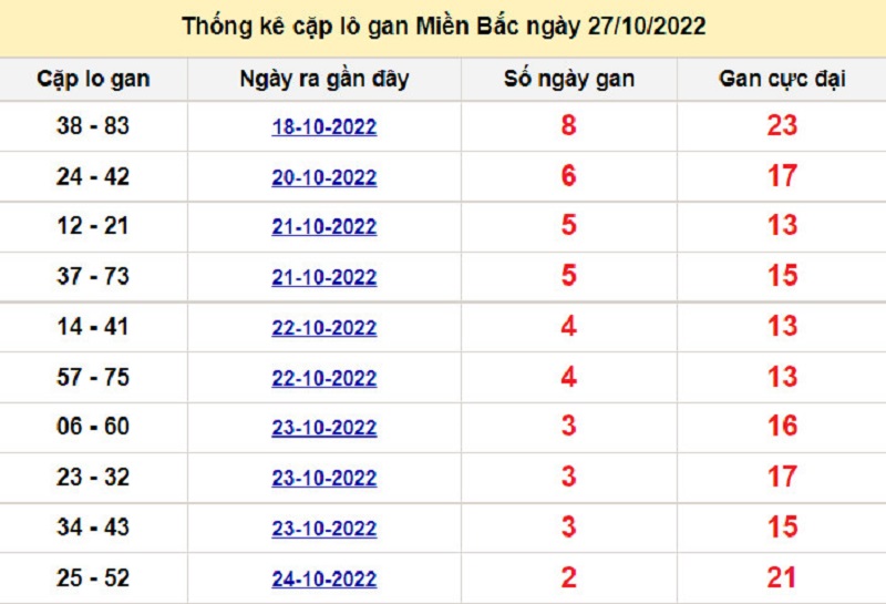 Soi cầu XSMB 28/10/2022 lô kép